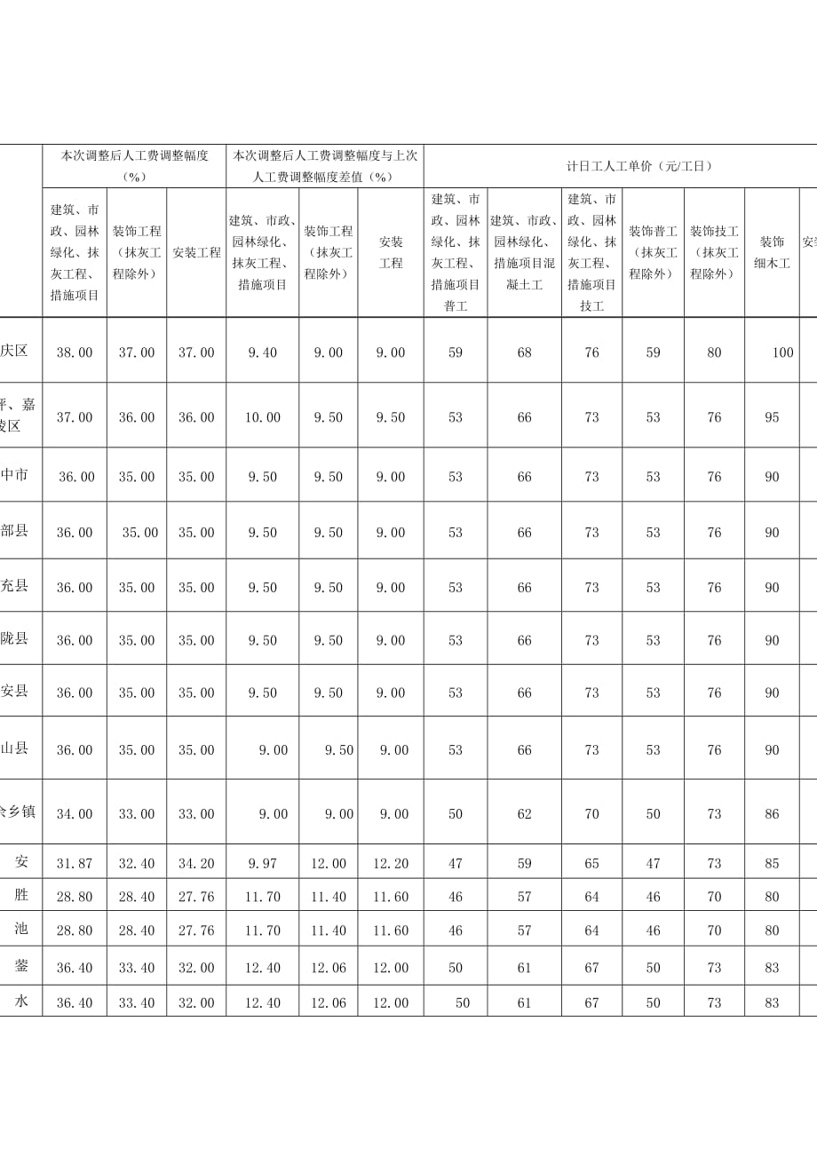 (2020年)职业发展规划川建价发某某某2109清单人工费调整某某某71日起执行_第4页