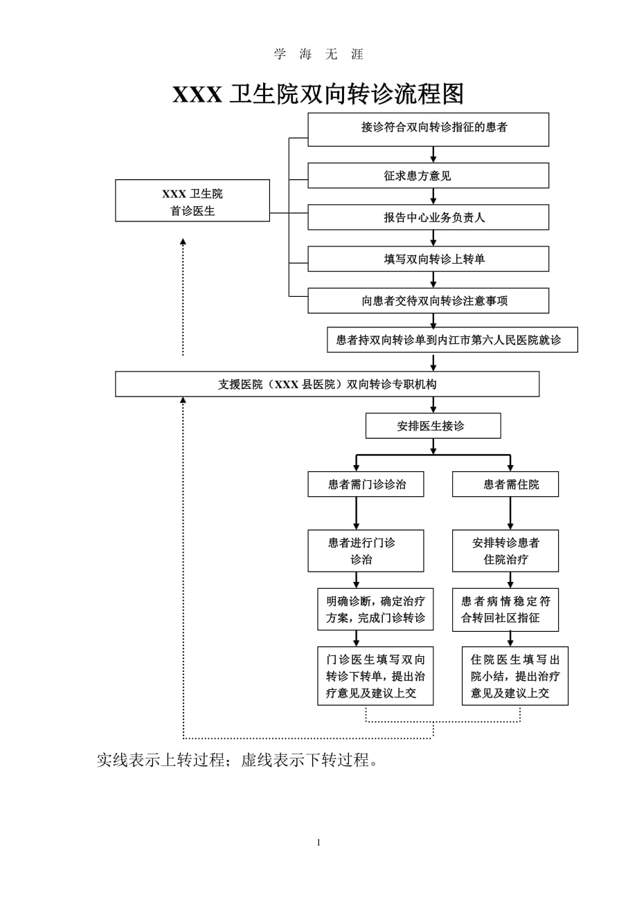 乡镇卫生院双向转诊流程图（7月20日）.pdf_第1页