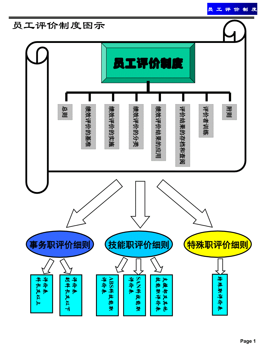 {绩效考核制度}某某集团绩效评估制度_第3页