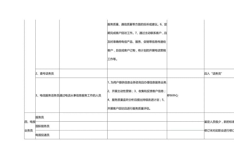 （通信企业管理）通信行业职业(工种)与企业岗位对应表精编_第5页