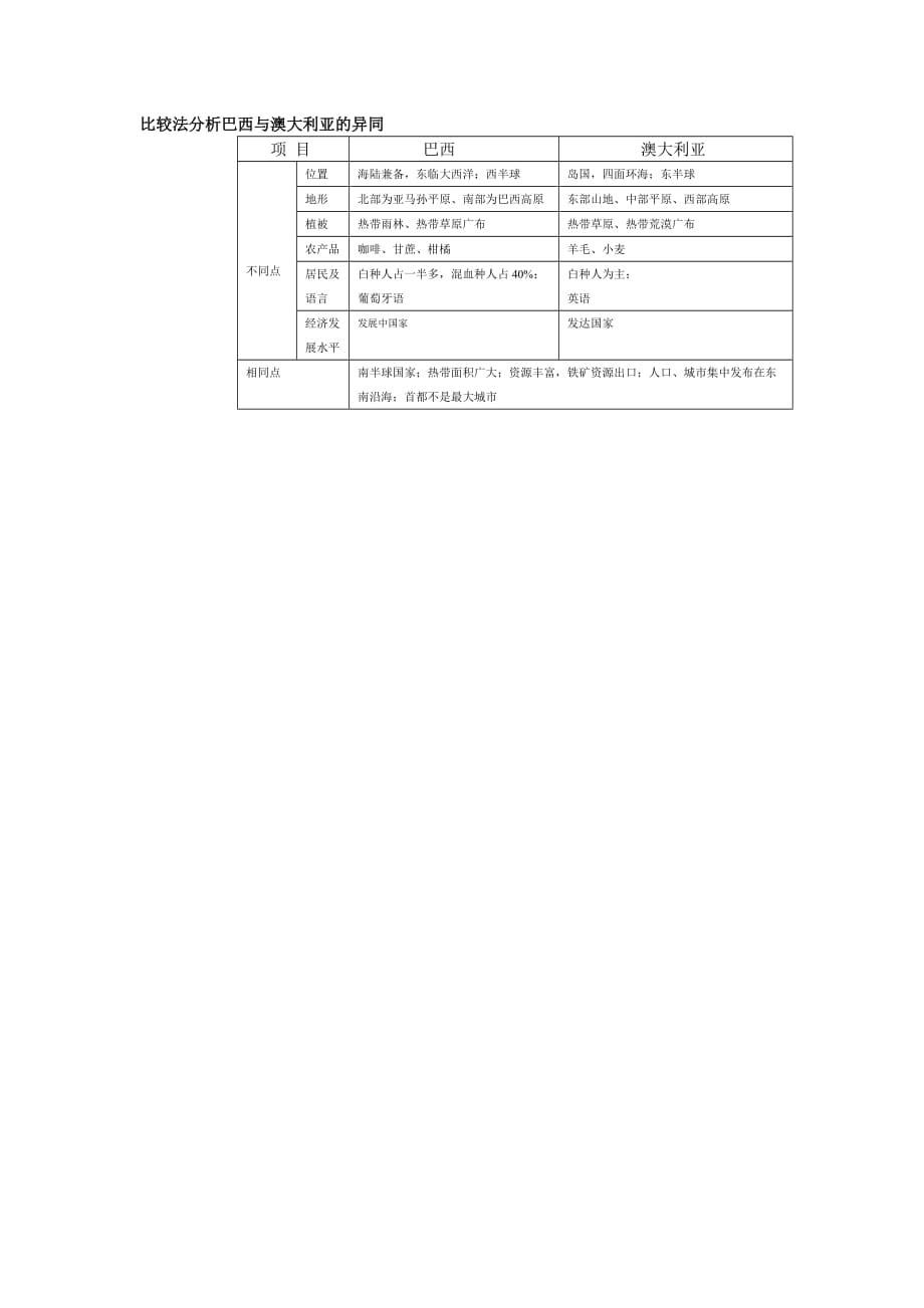 比较法分析巴西与澳大利亚的异同_第1页