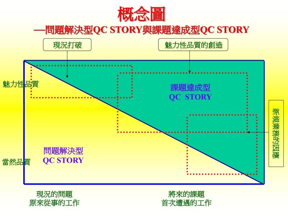 {品质管理QC七大手法}课题达成型QCSTORY研习_第4页