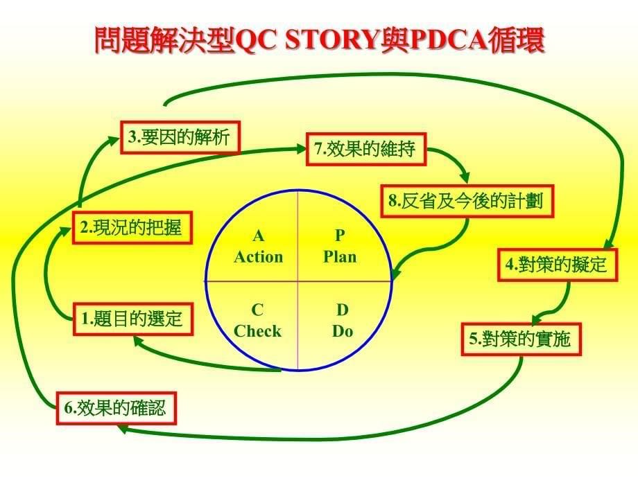 {品质管理QC七大手法}课题达成型QCSTORY研习_第5页