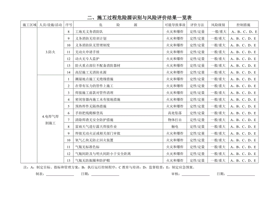 (2020年)企业风险管理危险源识别与风险评价结果一览表_第4页