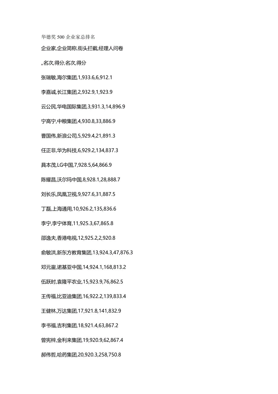 【管理技能类】华德奖企业家总排名_第2页