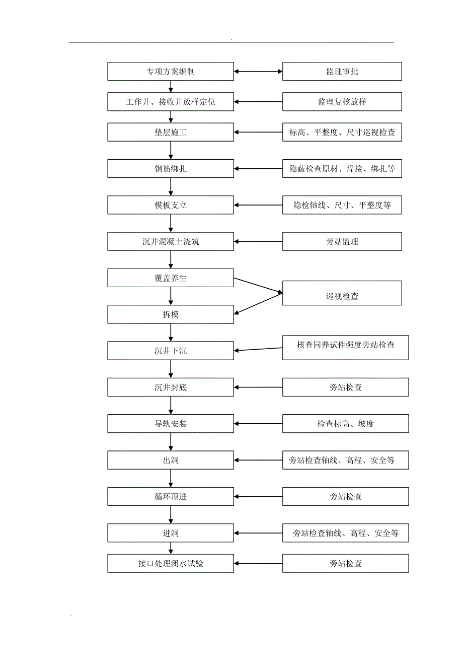 沉井和顶管监理实施细则_第3页