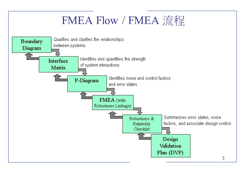 {品质管理FMEA}DFMEAPPT47页_第3页