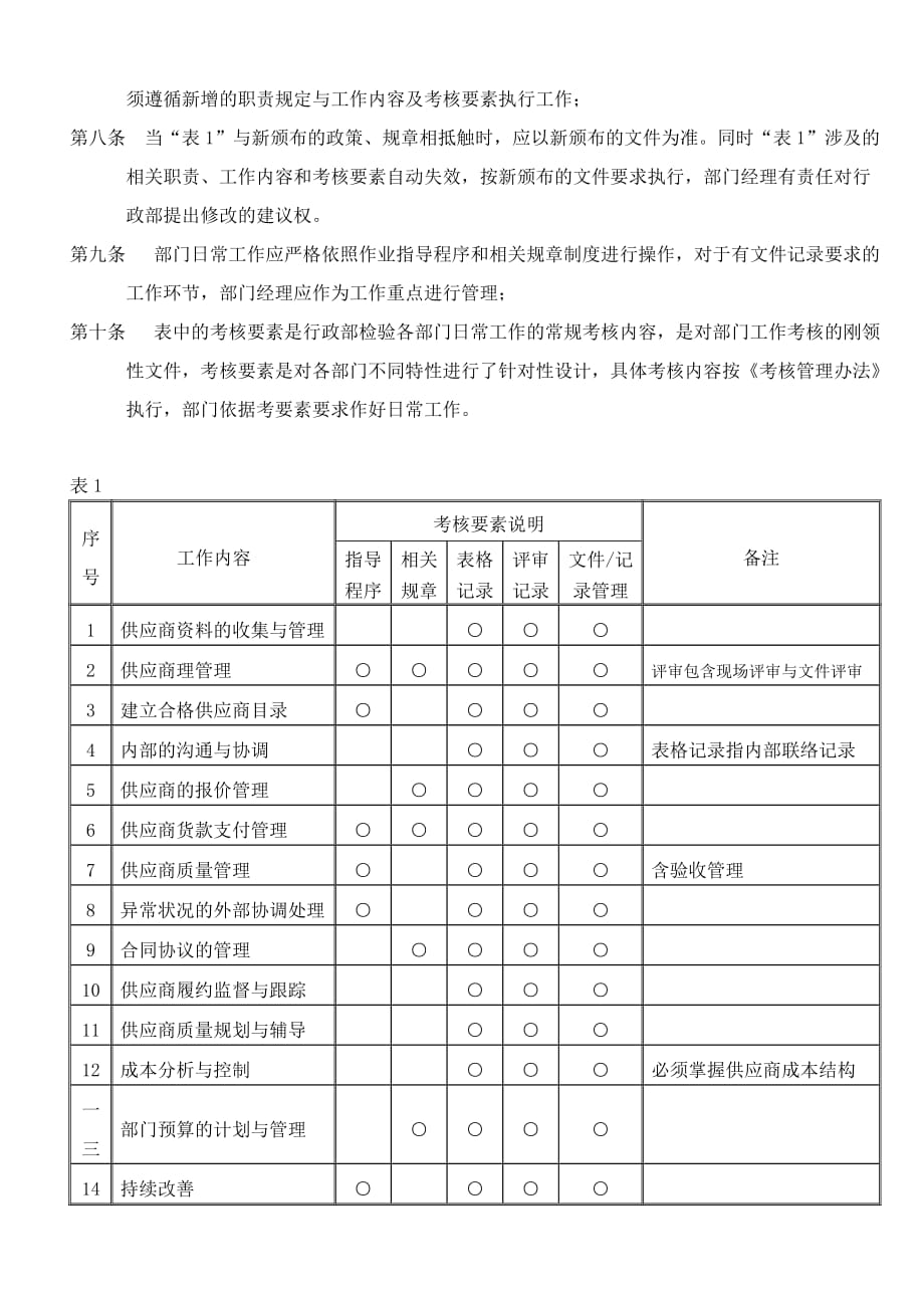 (2020年)企业采购管理采购部职责权限与岗位说明书_第2页