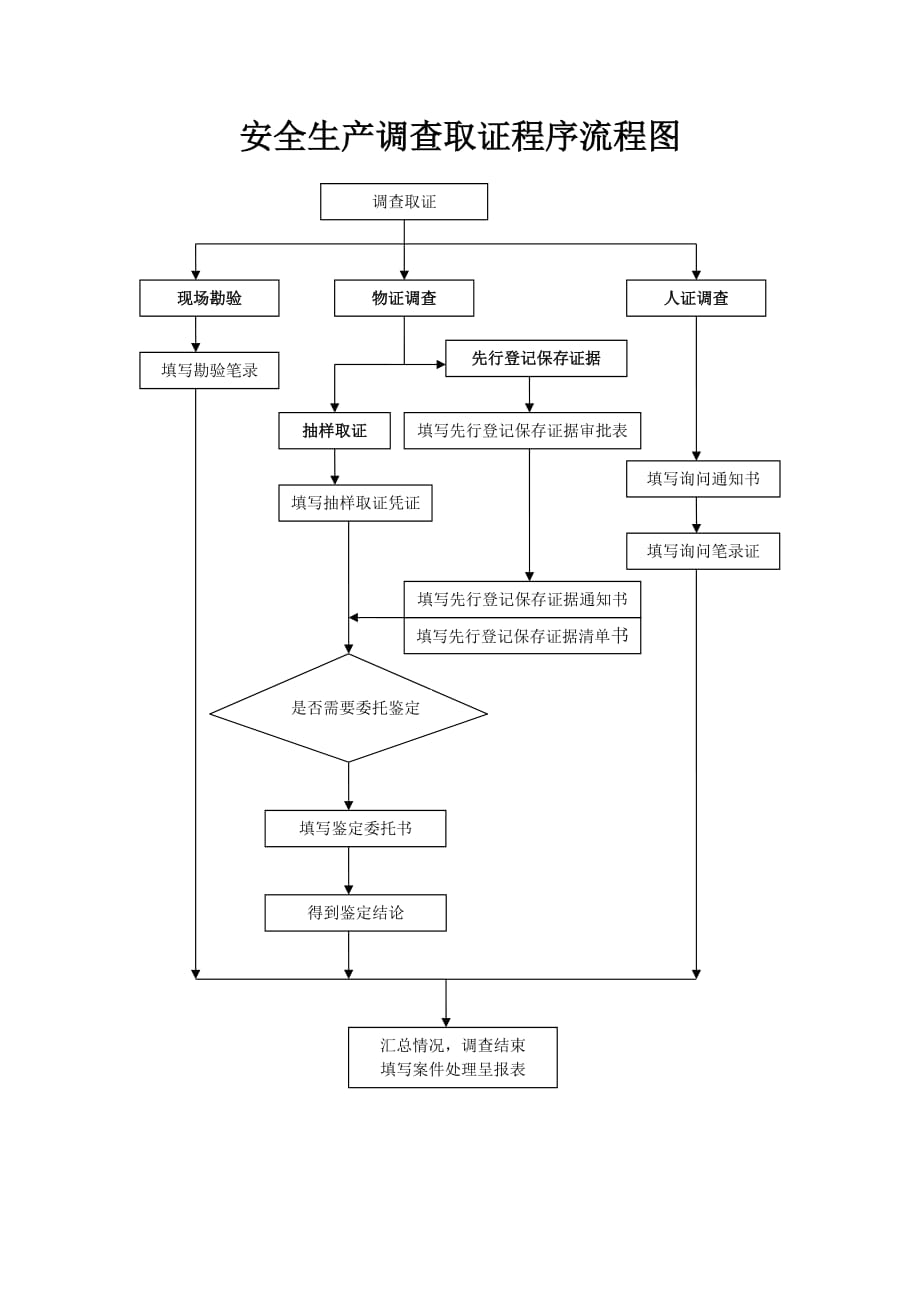 安全生产调查取证程序流程图_第1页