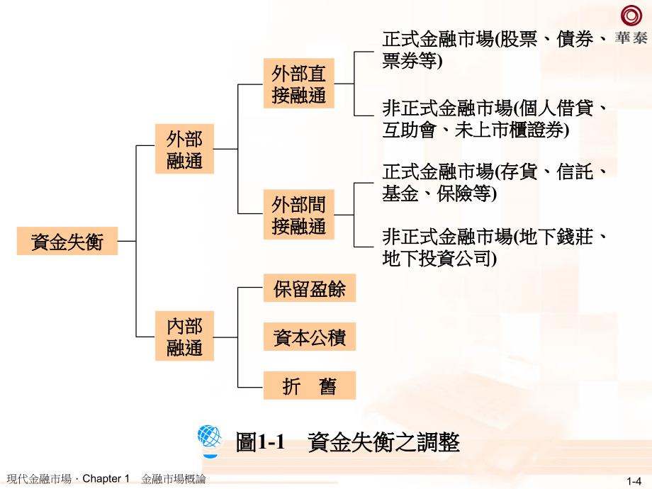 金融市场FinancialMarkets培训讲学_第4页