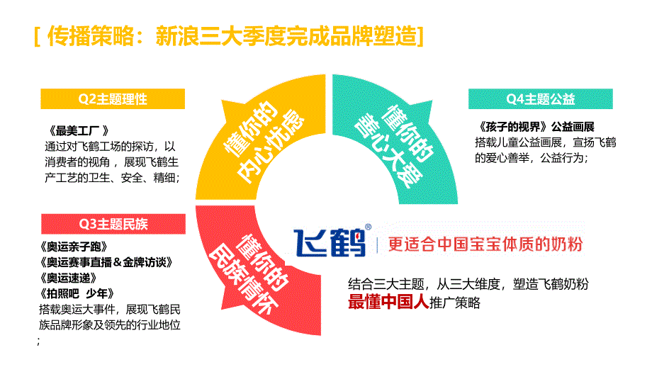 飞鹤2016＆新浪合作方案0311知识讲解_第3页