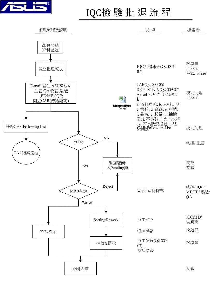 {品质管理QC七大手法}IQC作业流程简介_第5页