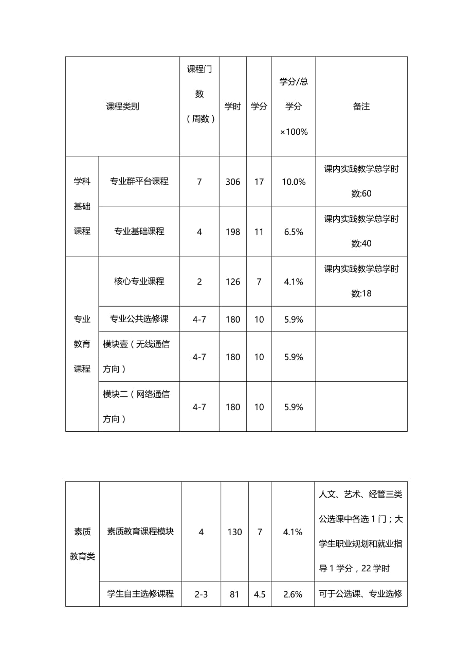 （通信企业管理）通信工程专业人才培养方案(最终方案)精编_第3页