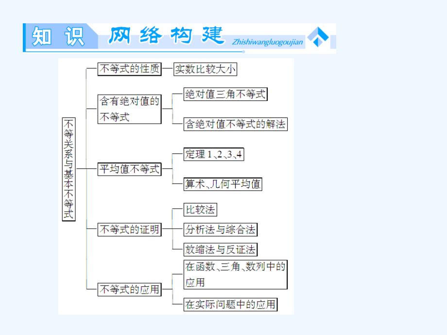 2013北师大版高中数学选修4-5第一章复习课件_第2页