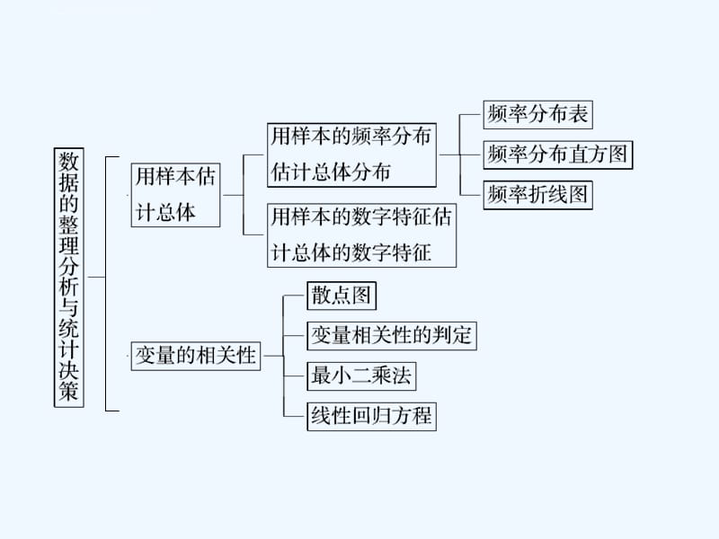 2013北师大版高中数学必修三第一章　统计复习课件_第3页