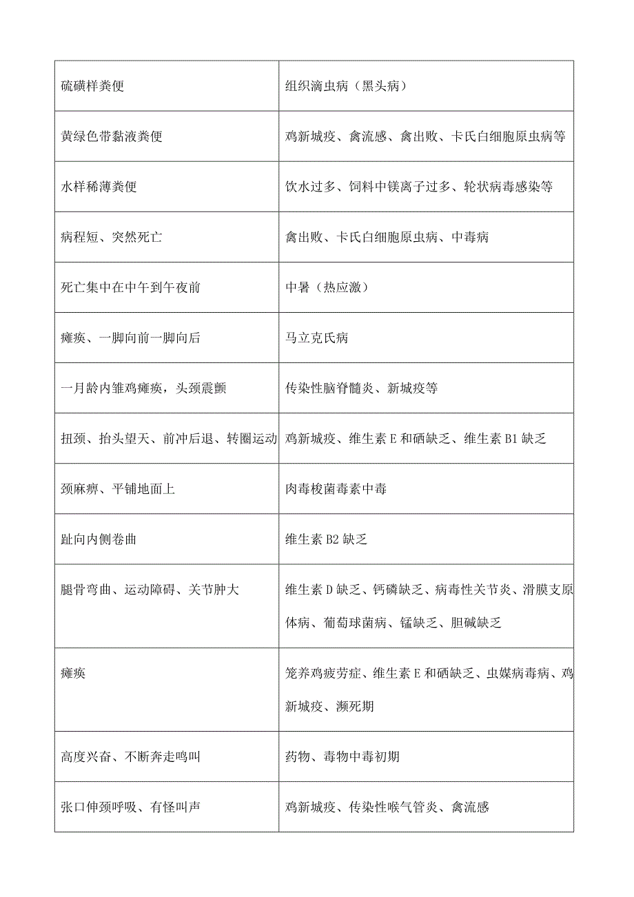 (2020年)企业管理诊断常见禽病诊断最新知识_第2页