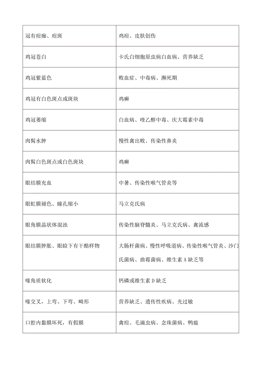 (2020年)企业管理诊断常见禽病诊断最新知识_第3页