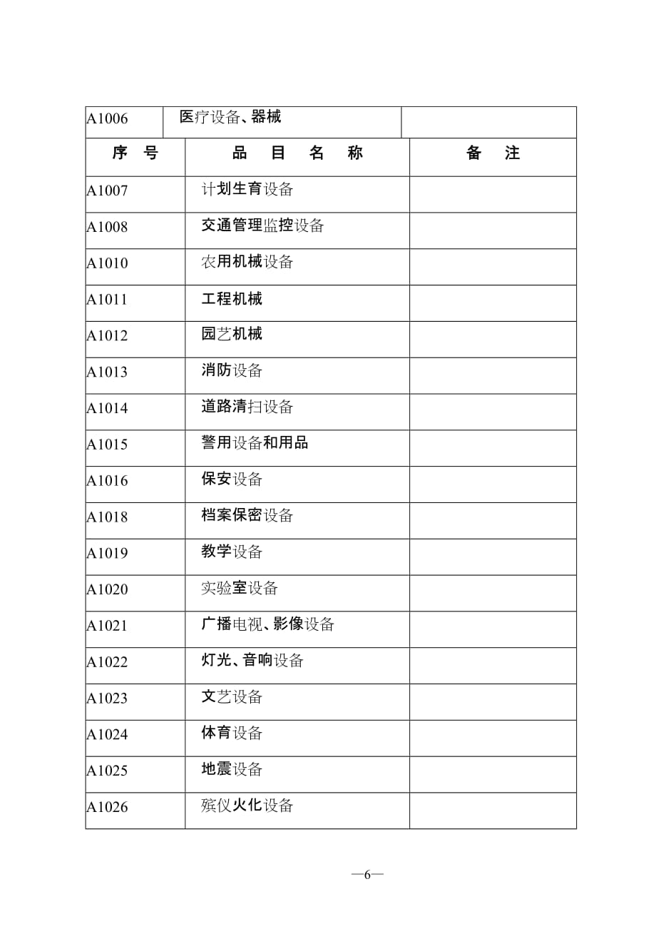 (2020年)企业采购管理某某某年政府采购目录及限额标准doc平顶山市市级20_第4页