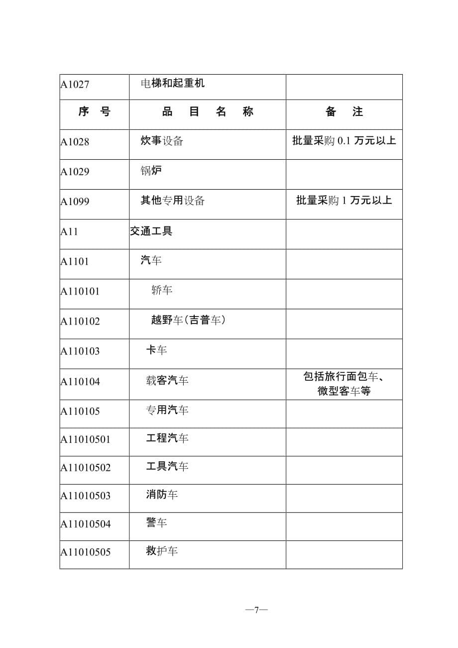 (2020年)企业采购管理某某某年政府采购目录及限额标准doc平顶山市市级20_第5页