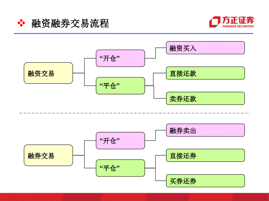 融资融券交易客户端操作指南——网上_第3页