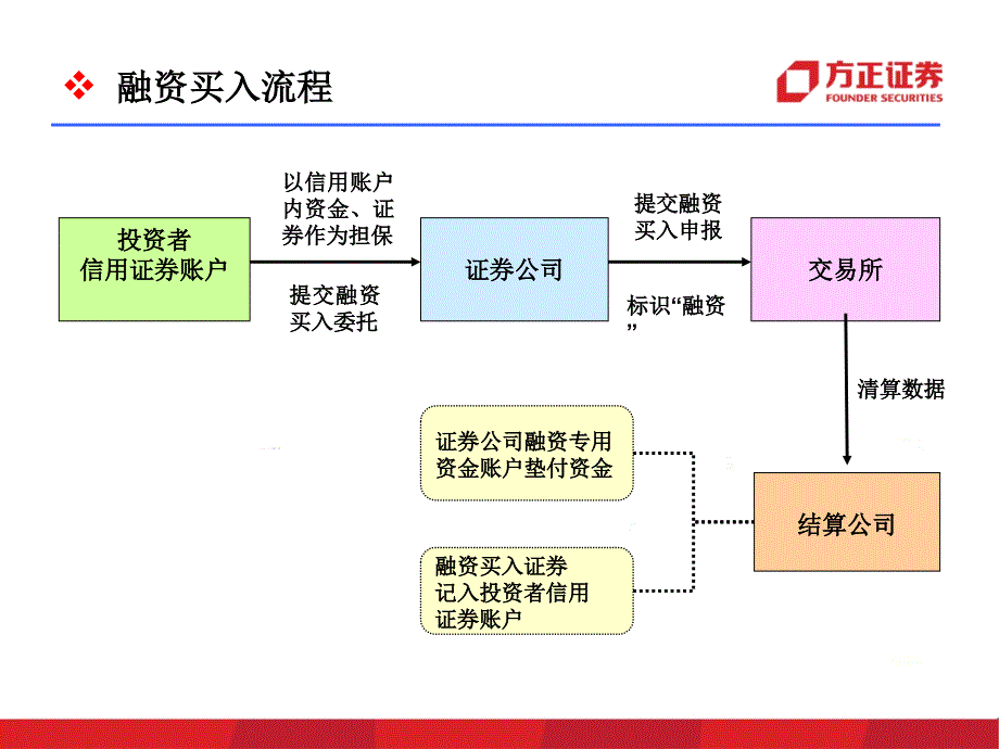 融资融券交易客户端操作指南——网上_第4页