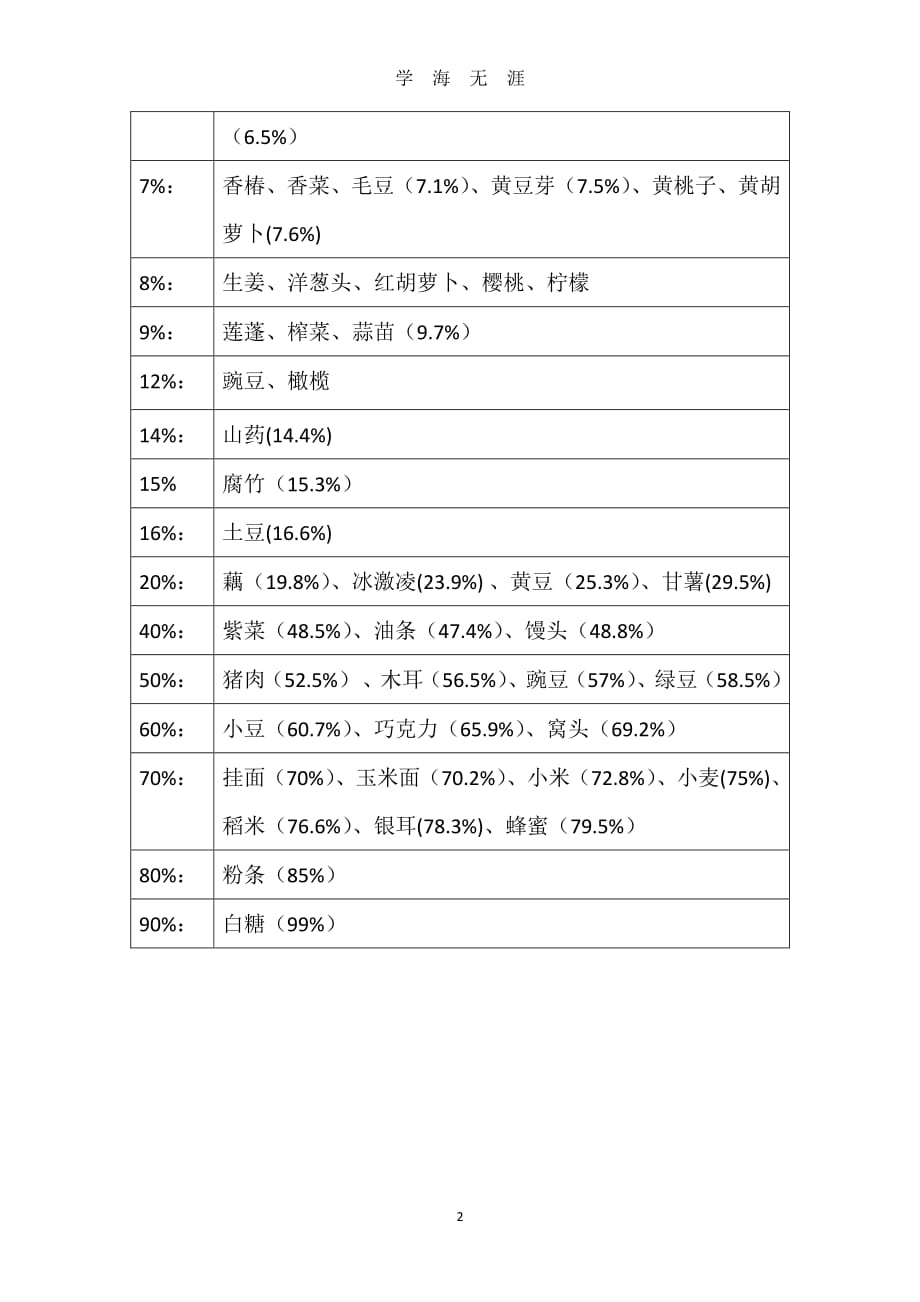 食物含糖量表格（7月20日）.pdf_第2页