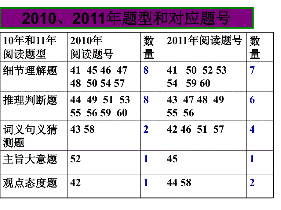 落实阅读分层训练注重阅读技巧指导精品培训讲学_第2页