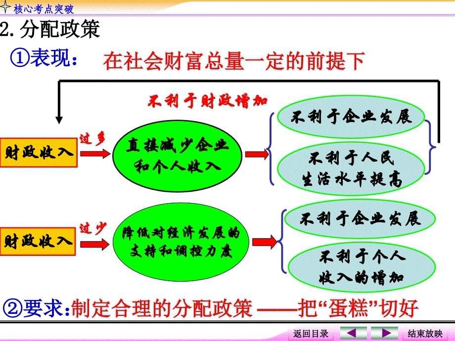 my总复习课财政与税收课件_第5页