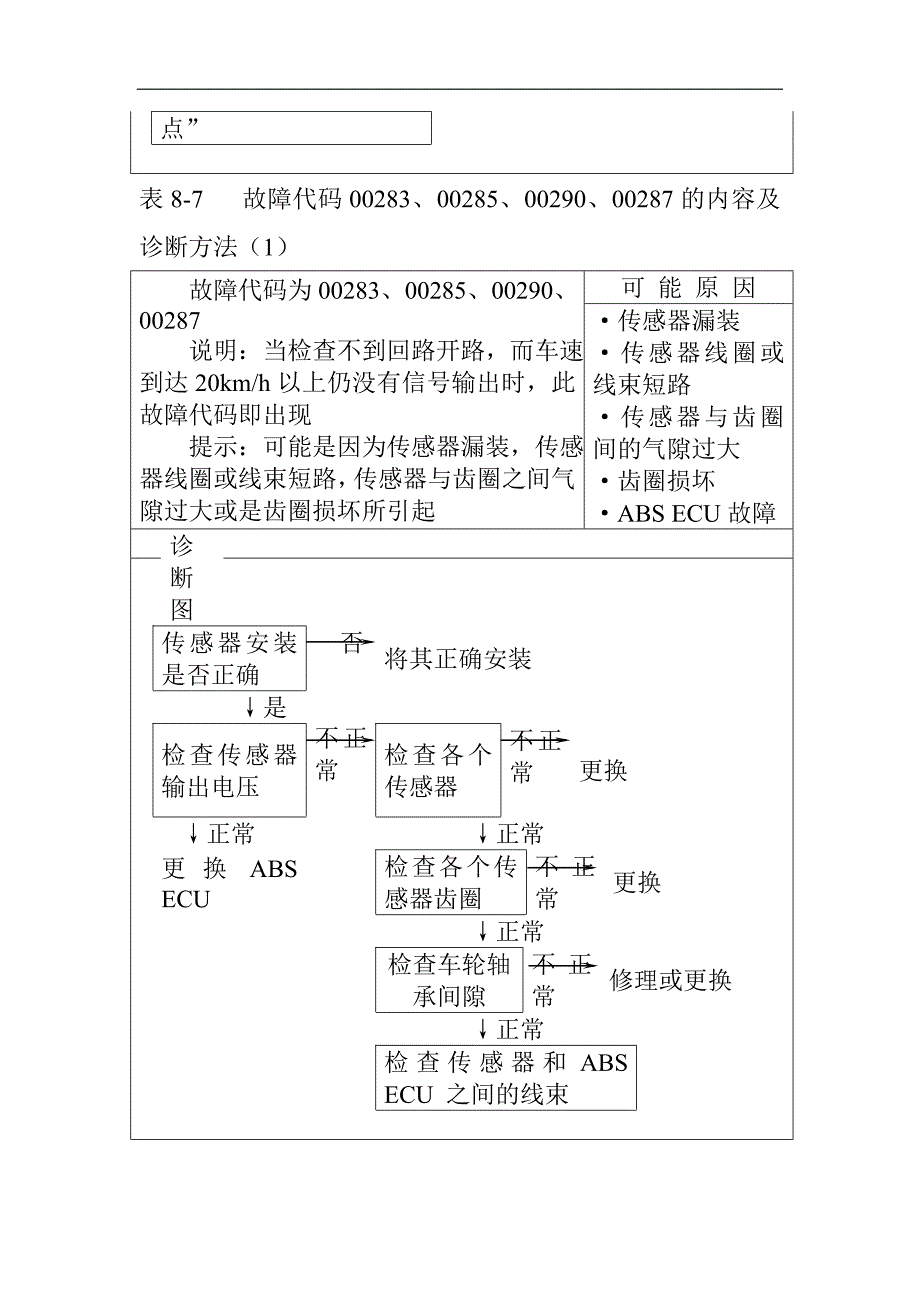 (2020年)企业管理诊断故障代码01276的内容及诊断办法1_第2页