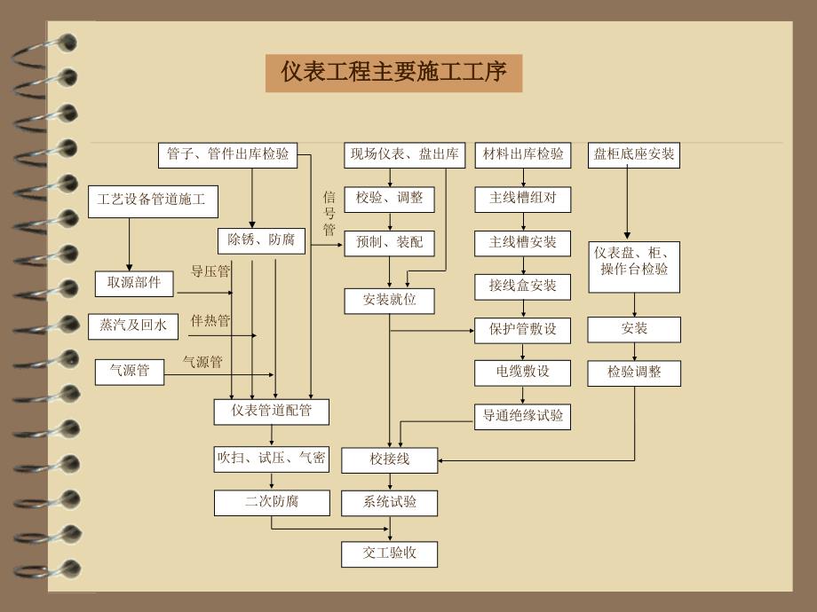 仪表专业施工工艺PPT_第3页