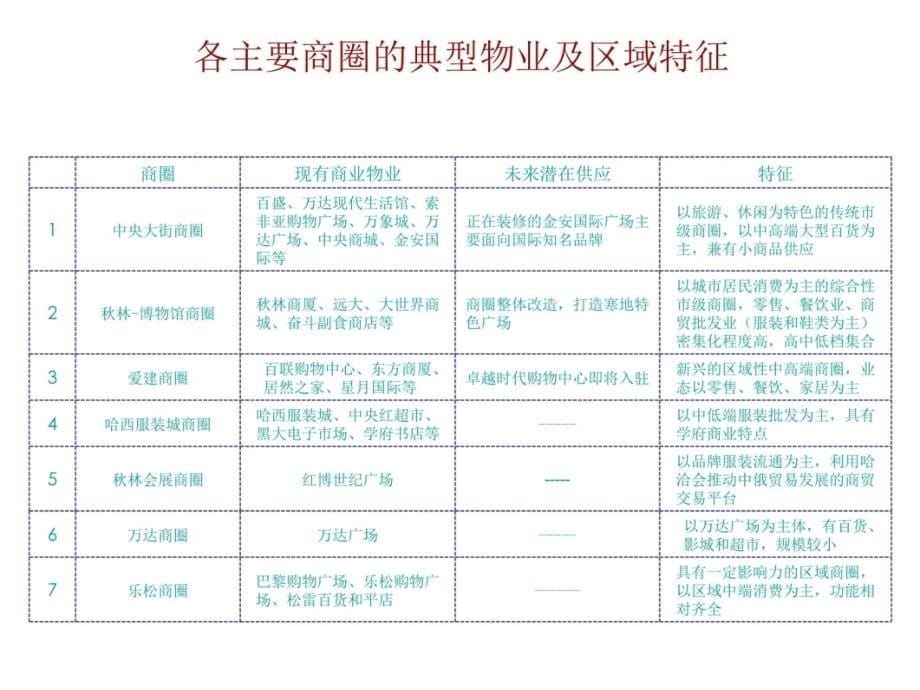 哈尔滨商业市场分析教程文件_第5页