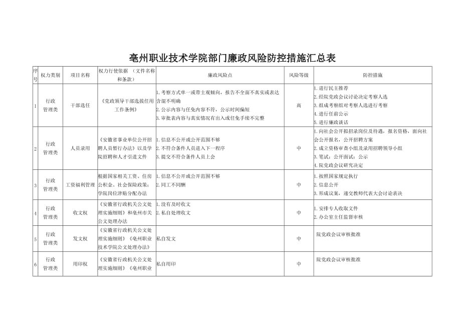 (2020年)企业风险管理亳州职业技术学院推进廉政风险防控管理试点工作材料之四_第3页