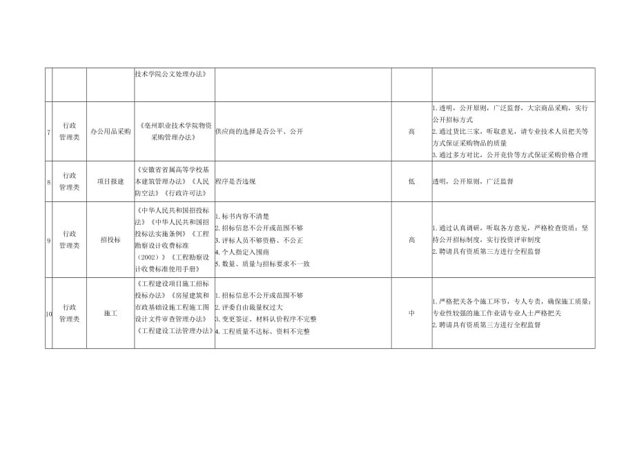 (2020年)企业风险管理亳州职业技术学院推进廉政风险防控管理试点工作材料之四_第4页