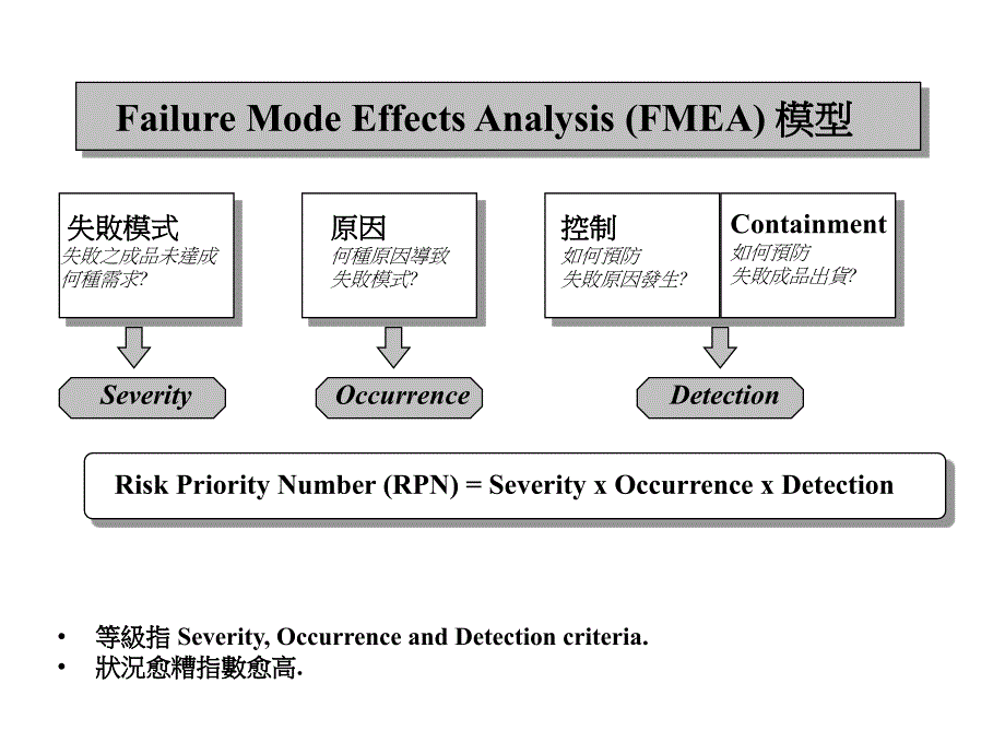 {品质管理FMEA}FMEA失效模式分析培训讲义_第3页