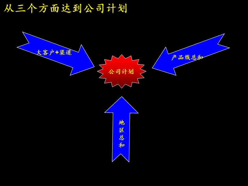 {业务管理}业务计划制订程序ppt55_第4页