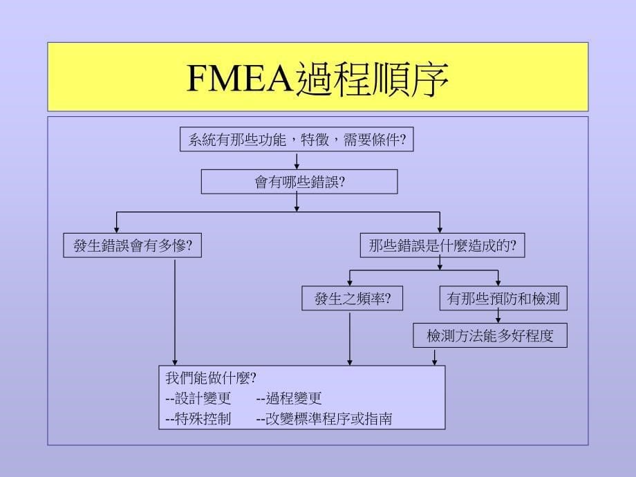 {品质管理FMEA}FMEA培训失效模式与效应分析ppt35_第5页