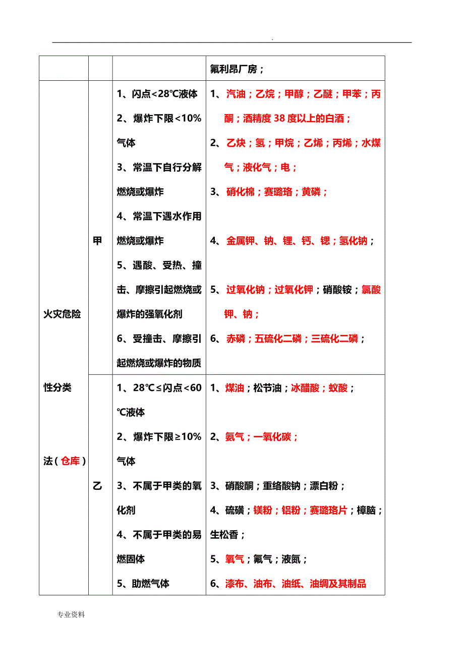 建筑防火总结_第3页