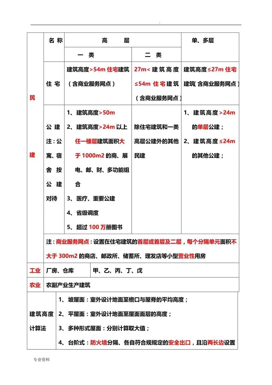 建筑防火总结_第5页