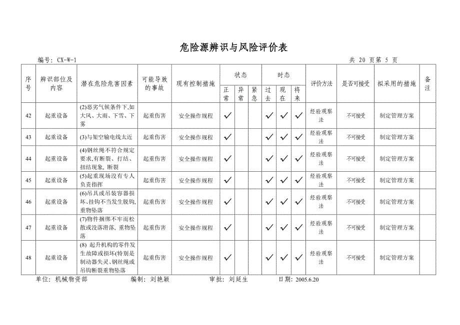 (2020年)企业风险管理危险源辨识与风险评估表_第5页