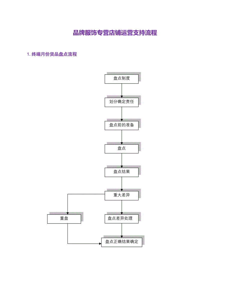 品牌服饰专营店铺运营支持流程_第1页