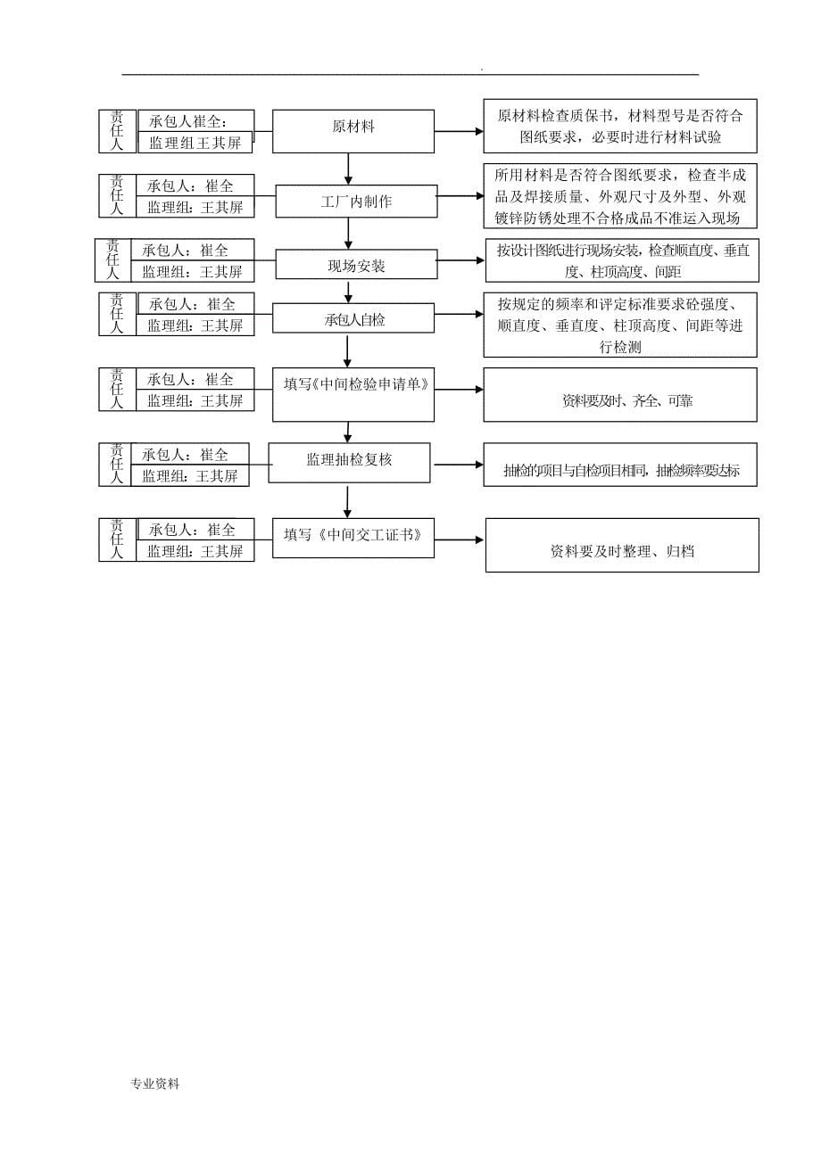 护栏工程监理实施细则_第5页