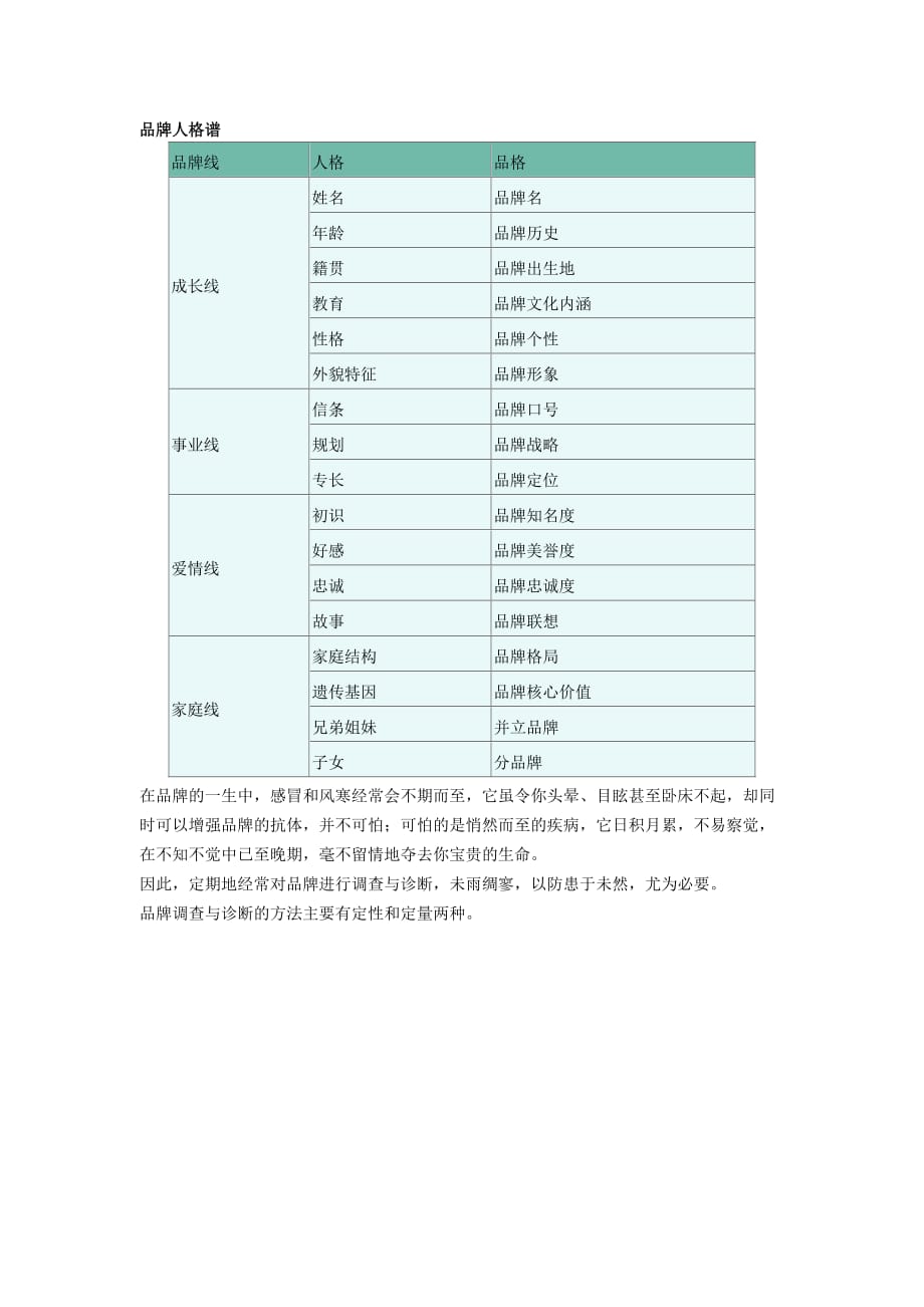 (2020年)企业管理诊断品牌体检——品牌调查与诊断_第2页