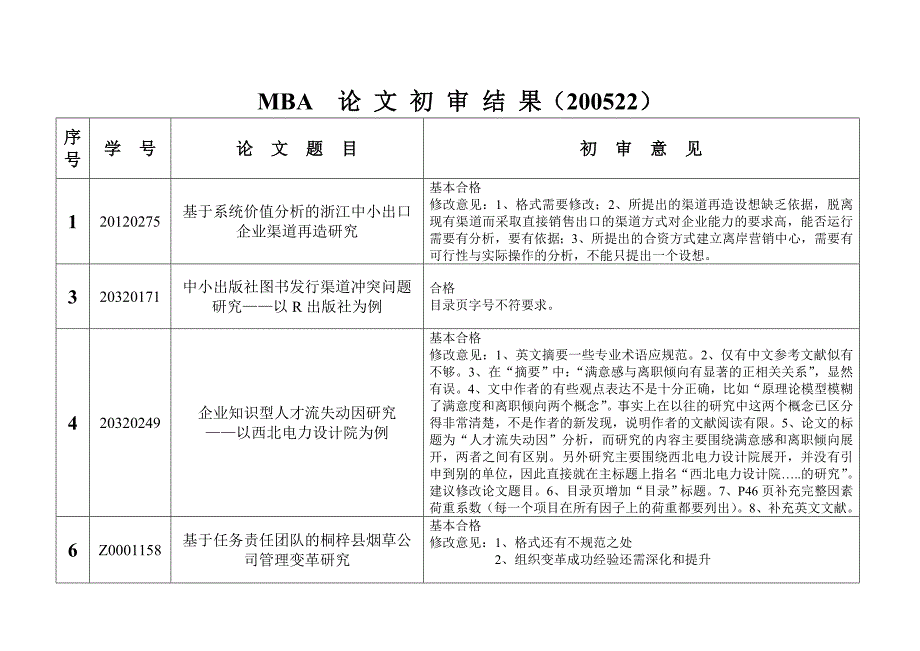 (2020年)企管MBAMBA论文初审表_第1页