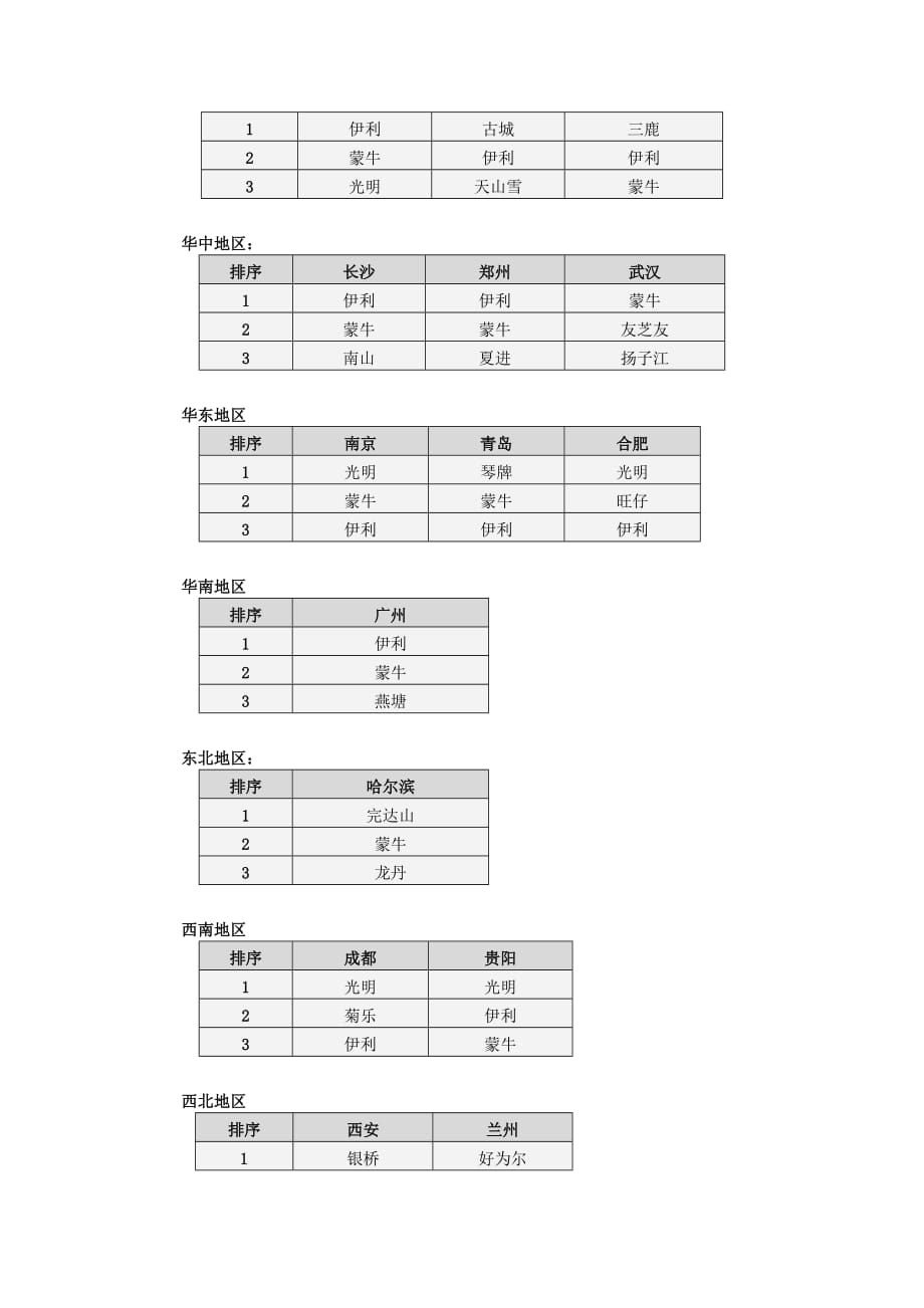 (2020年)年度报告乳品行业市场分析报告2月DOC7页_第2页