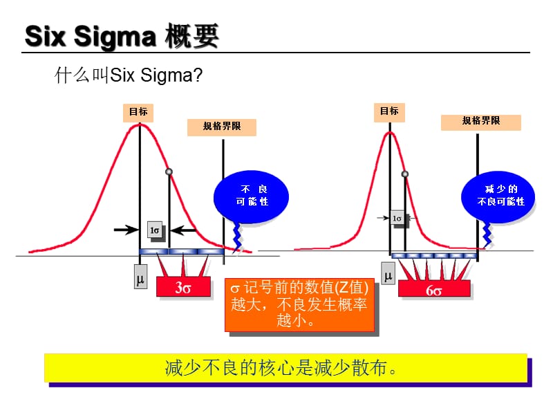 {六西格玛管理}质量管理前沿领域－SixSigma简介_第4页