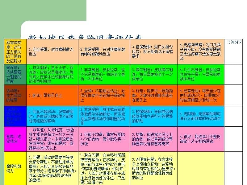 压疮危险的常用评估量表PPT_第5页