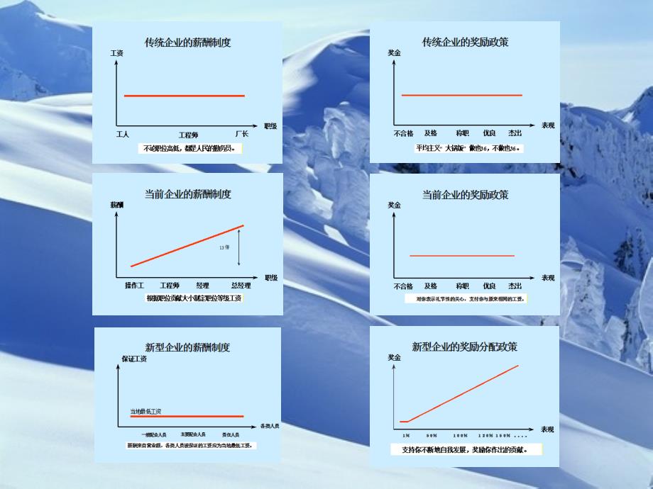 HR薪酬与福利主管必备课件_第4页