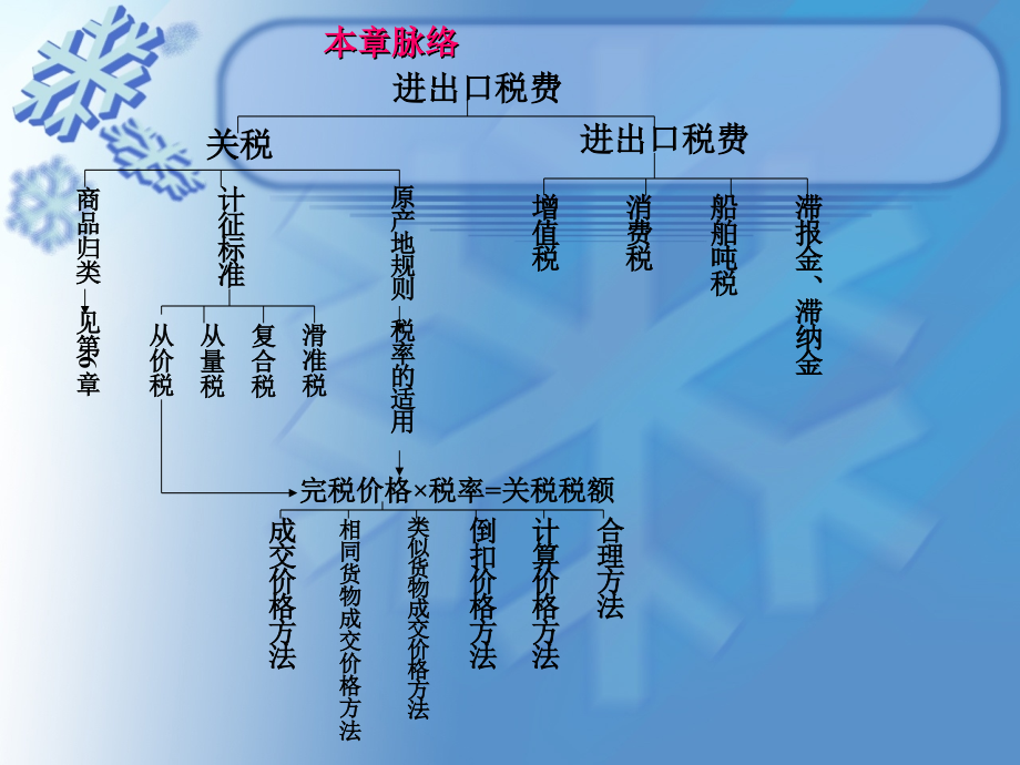 七章进出口税费的计算与缴纳教学文案_第4页