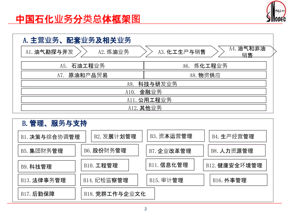 {业务管理}石化业务分类框架_第2页