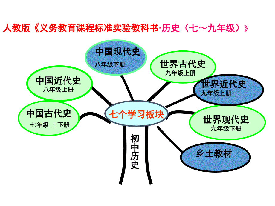 人教版七年级历史上册第一单元研究报告_第2页